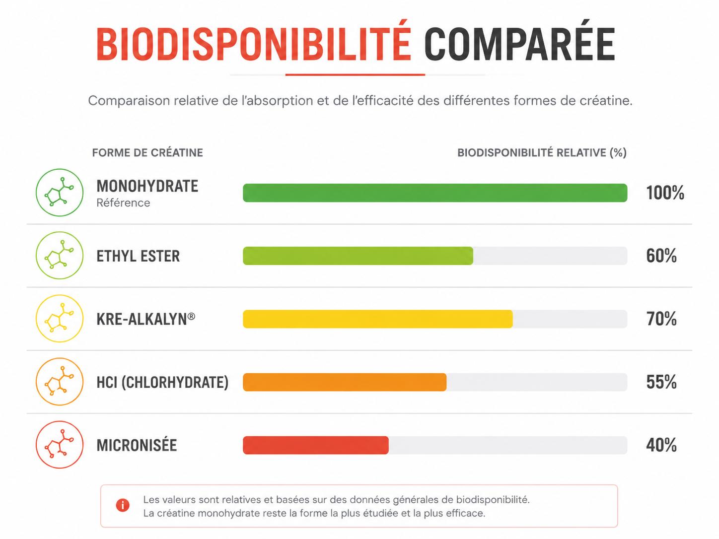 Comparatif créatine monohydrate vs éthyl ester kre-alkalyn biodisponibilité
