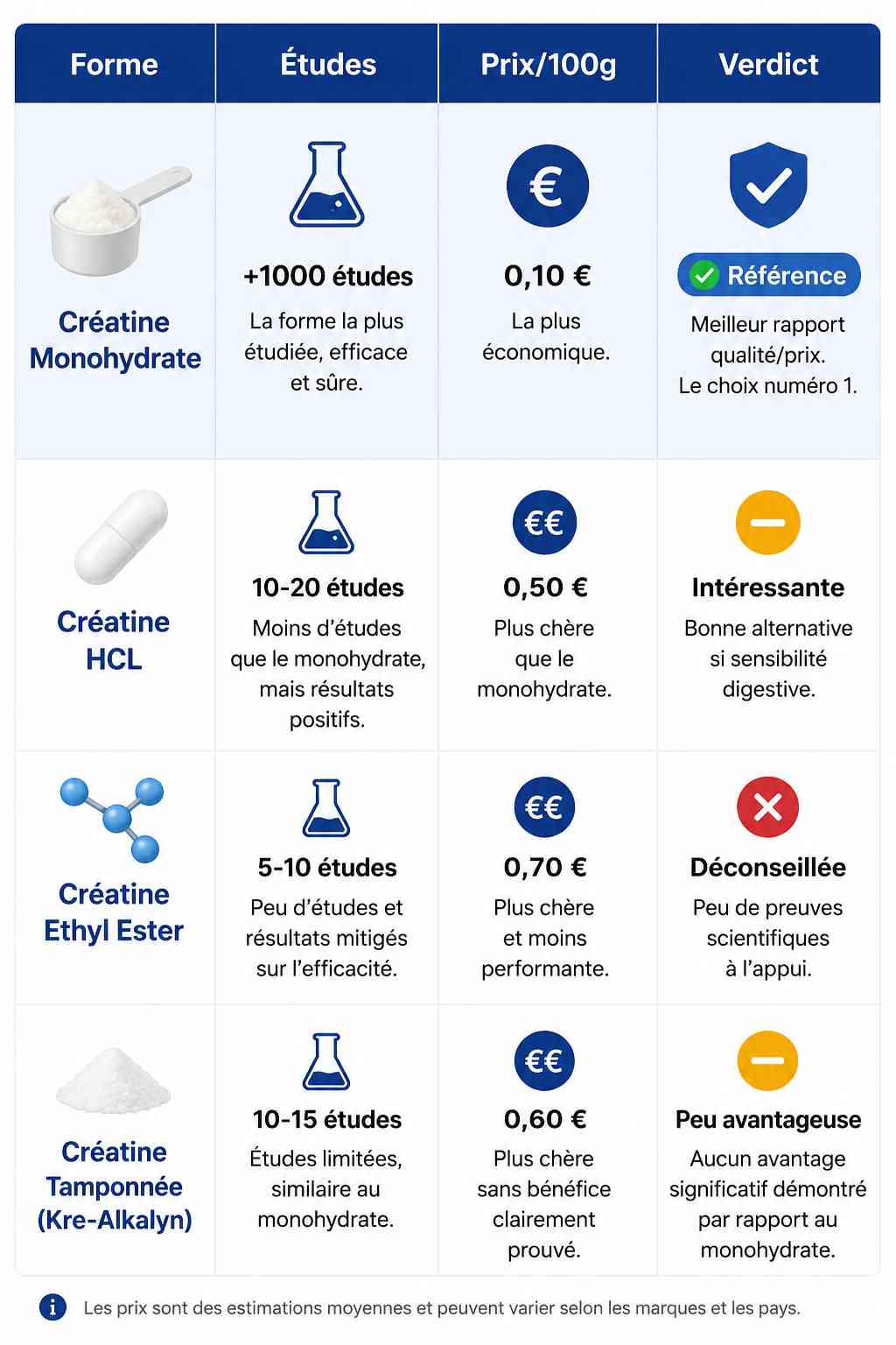 comparatif formes créatine monohydrate musculation