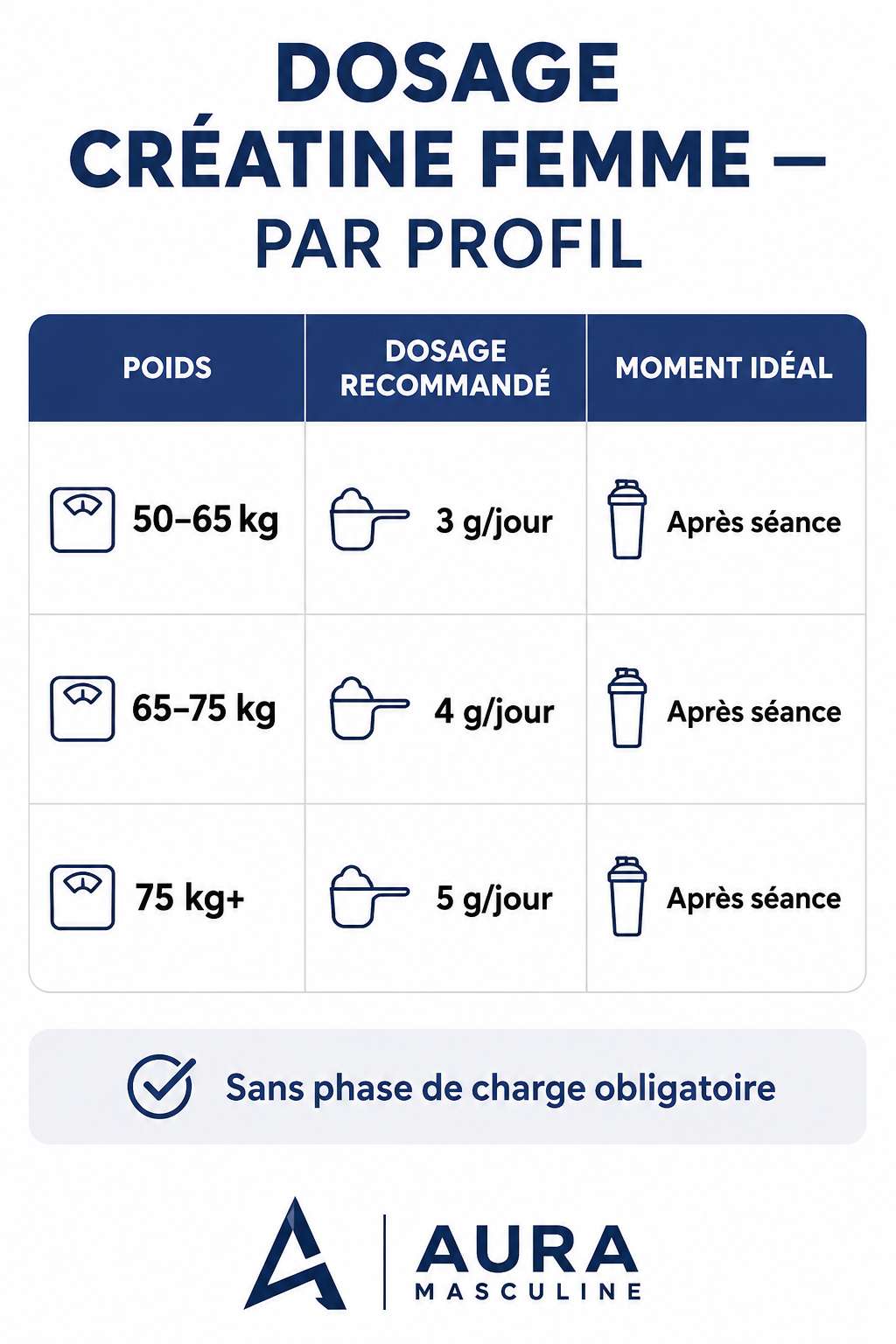 dosage créatine femme musculation tableau grammes par jour