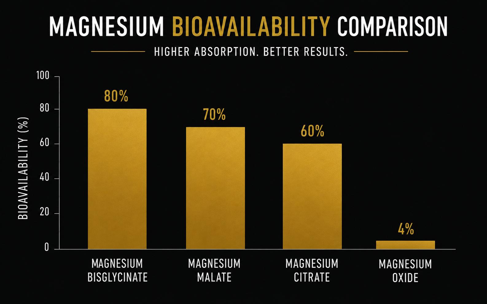 comparatif biodisponibilité magnésium bisglycinate vs citrate vs oxyde musculation